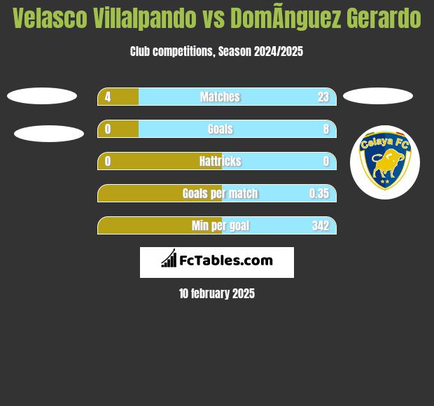 Velasco Villalpando vs DomÃ­nguez Gerardo h2h player stats