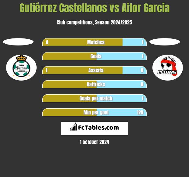 Gutiérrez Castellanos vs Aitor Garcia h2h player stats