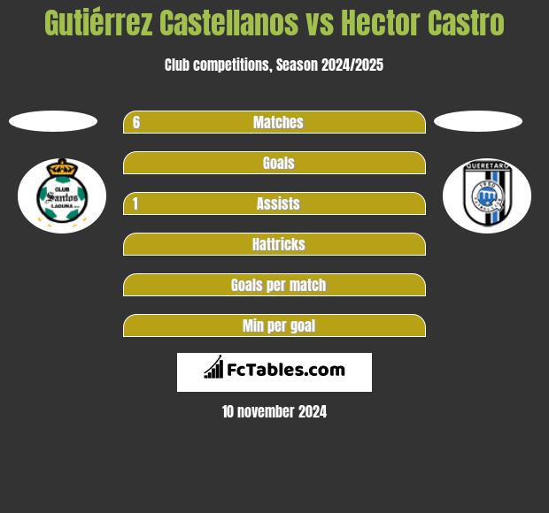 Gutiérrez Castellanos vs Hector Castro h2h player stats