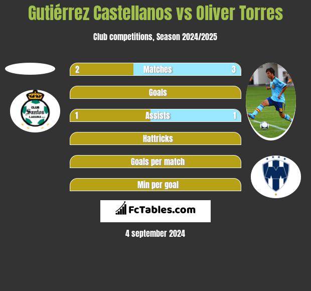 Gutiérrez Castellanos vs Oliver Torres h2h player stats