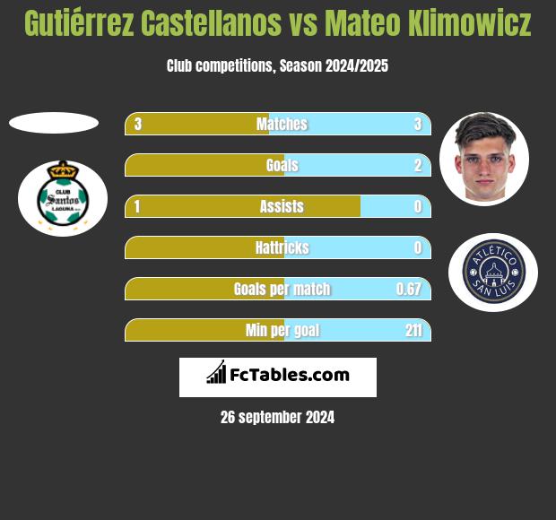 Gutiérrez Castellanos vs Mateo Klimowicz h2h player stats