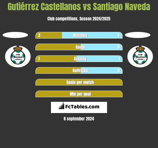 Gutiérrez Castellanos vs Santiago Naveda h2h player stats