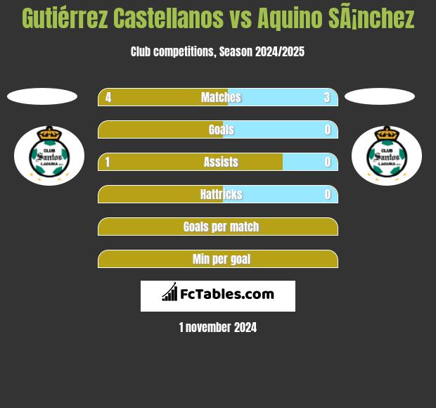 Gutiérrez Castellanos vs Aquino SÃ¡nchez h2h player stats