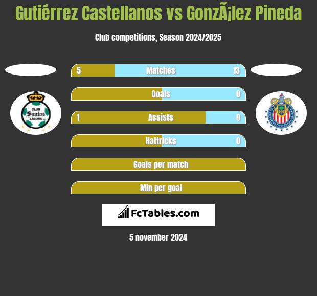 Gutiérrez Castellanos vs GonzÃ¡lez Pineda h2h player stats