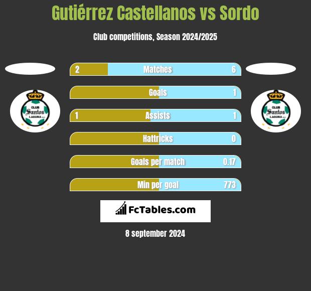 Gutiérrez Castellanos vs Sordo h2h player stats