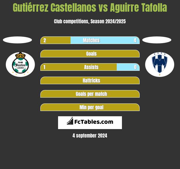 Gutiérrez Castellanos vs Aguirre Tafolla h2h player stats