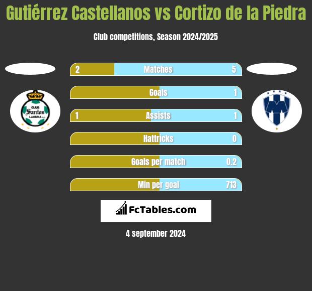 Gutiérrez Castellanos vs Cortizo de la Piedra h2h player stats