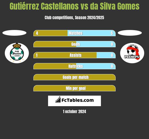 Gutiérrez Castellanos vs da Silva Gomes h2h player stats