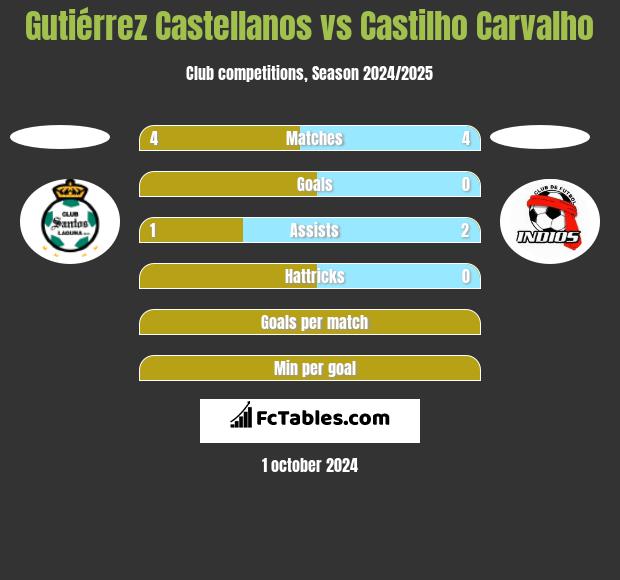 Gutiérrez Castellanos vs Castilho Carvalho h2h player stats