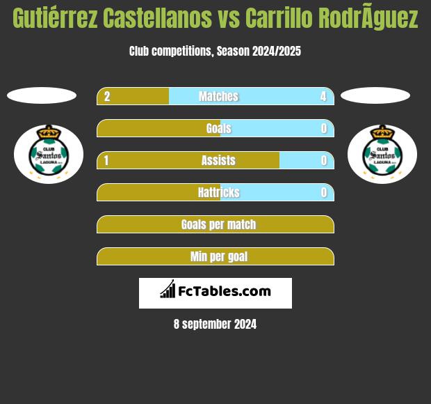 Gutiérrez Castellanos vs Carrillo RodrÃ­guez h2h player stats