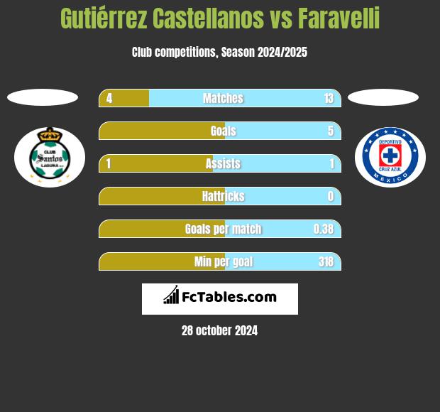 Gutiérrez Castellanos vs Faravelli h2h player stats