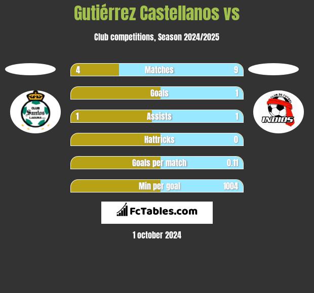 Gutiérrez Castellanos vs  h2h player stats