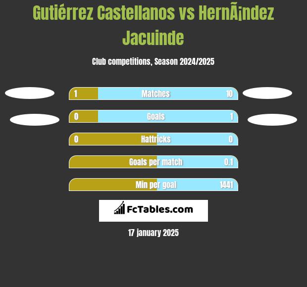 Gutiérrez Castellanos vs HernÃ¡ndez Jacuinde h2h player stats