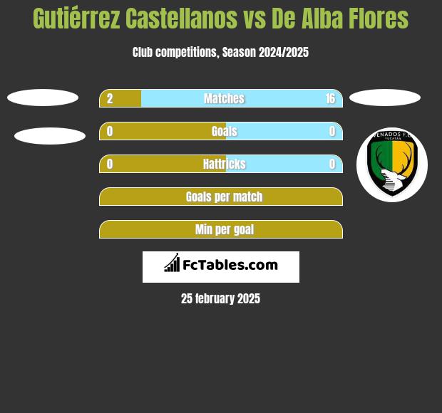 Gutiérrez Castellanos vs De Alba Flores h2h player stats