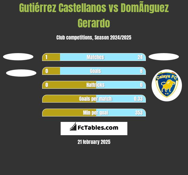 Gutiérrez Castellanos vs DomÃ­nguez Gerardo h2h player stats