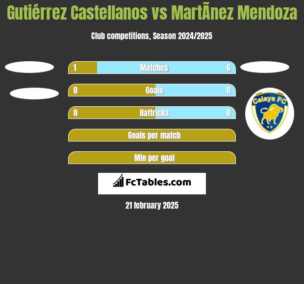 Gutiérrez Castellanos vs MartÃ­nez Mendoza h2h player stats