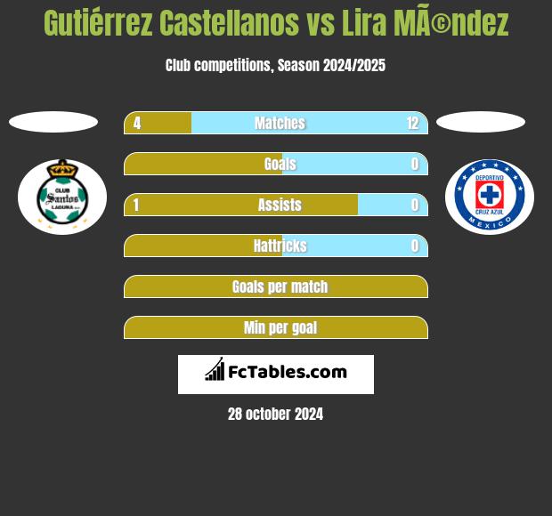 Gutiérrez Castellanos vs Lira MÃ©ndez h2h player stats