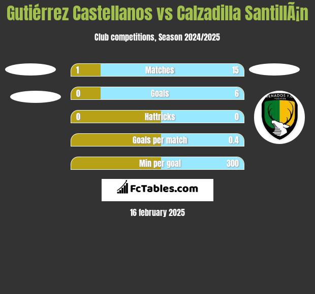 Gutiérrez Castellanos vs Calzadilla SantillÃ¡n h2h player stats