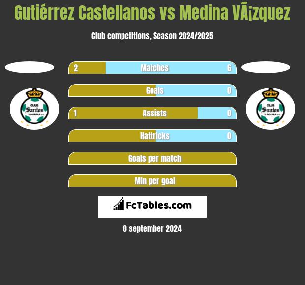 Gutiérrez Castellanos vs Medina VÃ¡zquez h2h player stats