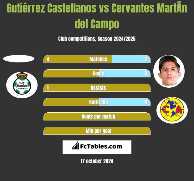 Gutiérrez Castellanos vs Cervantes MartÃ­n del Campo h2h player stats