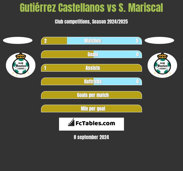 Gutiérrez Castellanos vs S. Mariscal h2h player stats