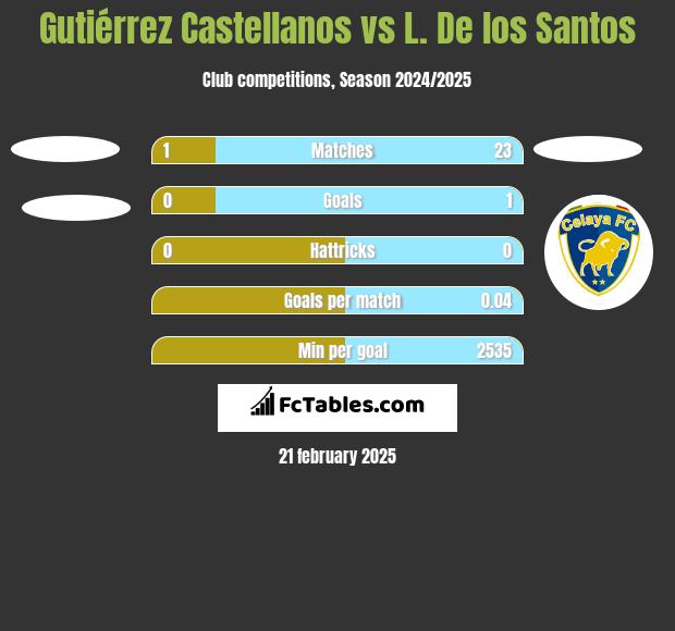 Gutiérrez Castellanos vs L. De los Santos h2h player stats