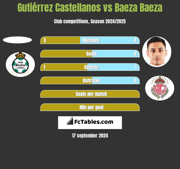 Gutiérrez Castellanos vs Baeza Baeza h2h player stats