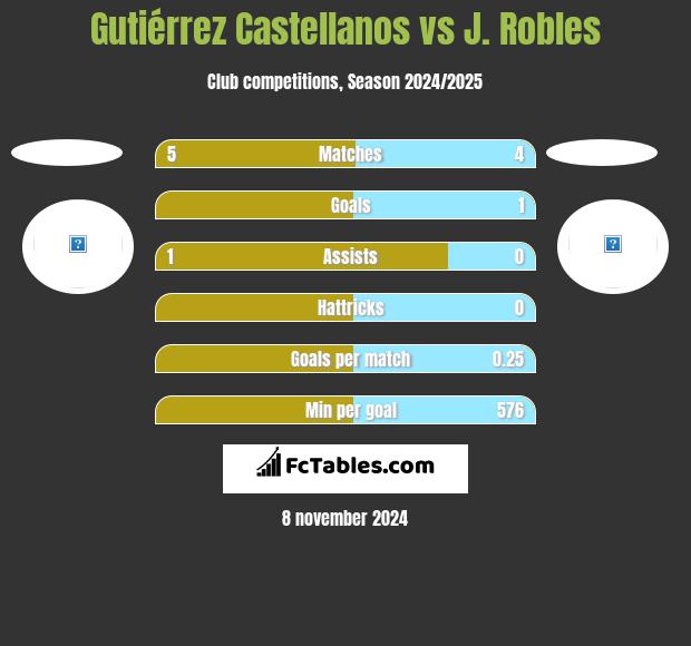 Gutiérrez Castellanos vs J. Robles h2h player stats