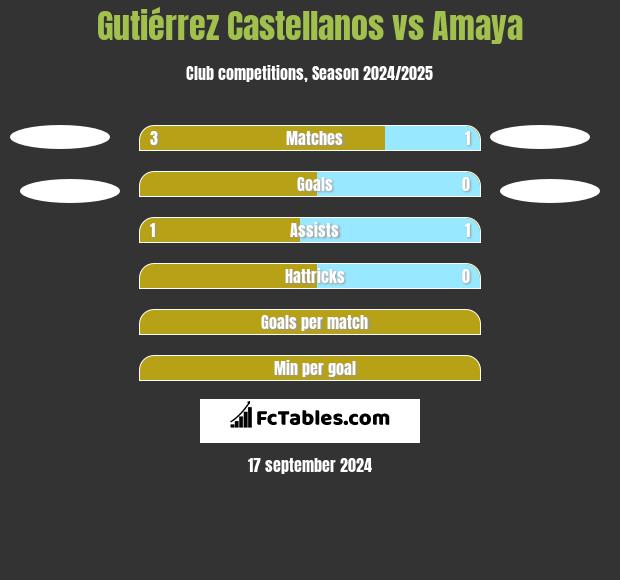 Gutiérrez Castellanos vs Amaya h2h player stats