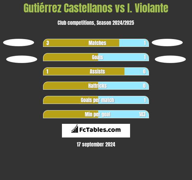 Gutiérrez Castellanos vs I. Violante h2h player stats