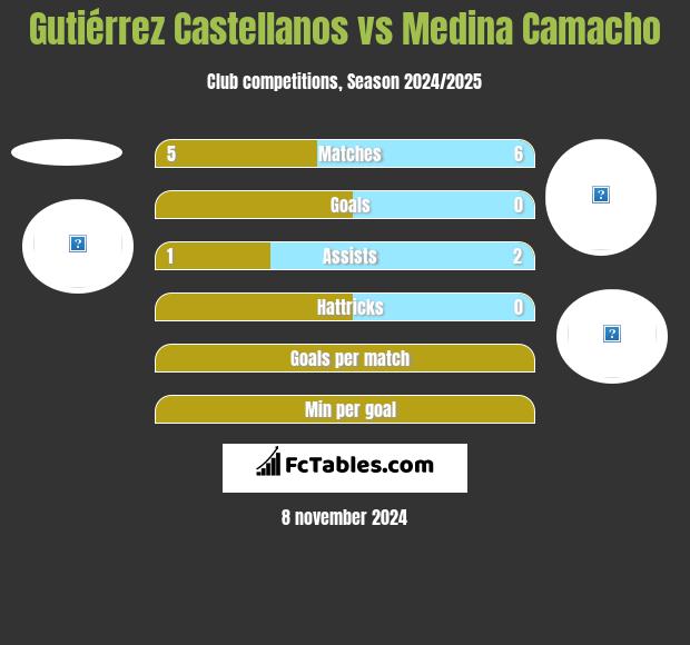 Gutiérrez Castellanos vs Medina Camacho h2h player stats