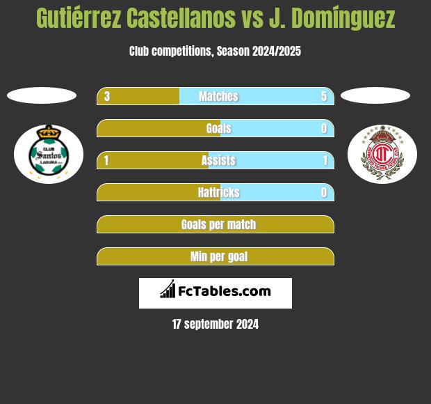 Gutiérrez Castellanos vs J. Domínguez h2h player stats