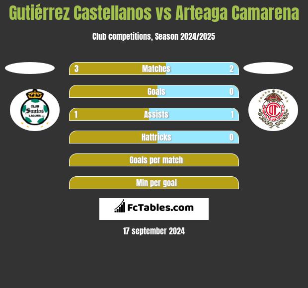 Gutiérrez Castellanos vs Arteaga Camarena h2h player stats