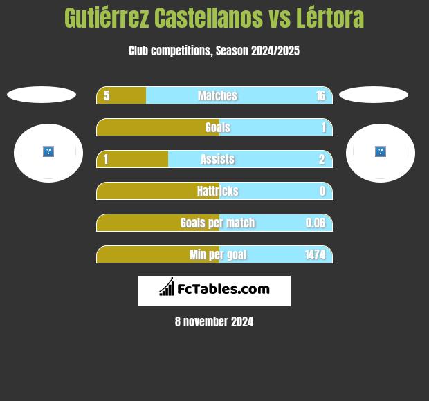 Gutiérrez Castellanos vs Lértora h2h player stats