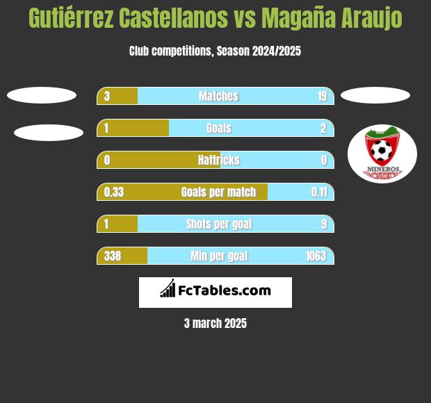 Gutiérrez Castellanos vs Magaña Araujo h2h player stats