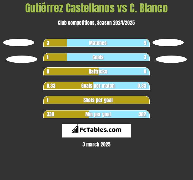 Gutiérrez Castellanos vs C. Blanco h2h player stats