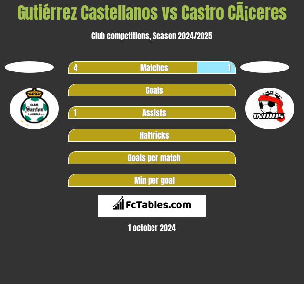 Gutiérrez Castellanos vs Castro CÃ¡ceres h2h player stats