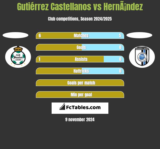 Gutiérrez Castellanos vs HernÃ¡ndez h2h player stats