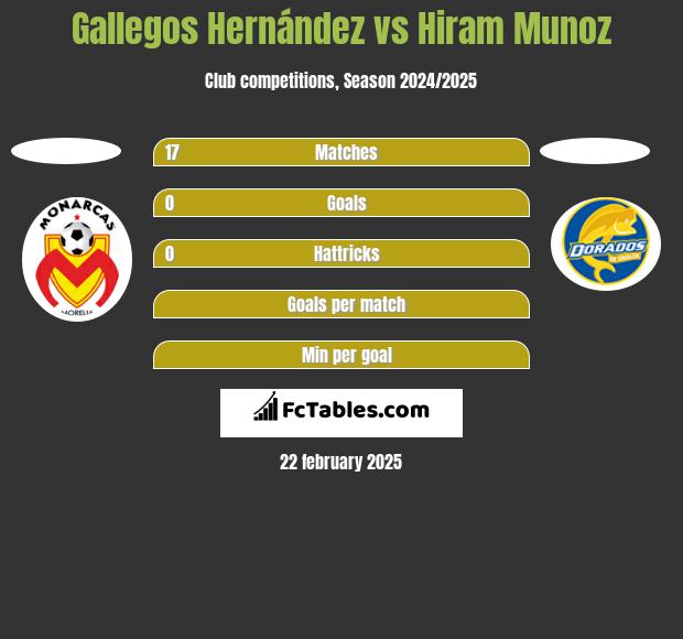 Gallegos Hernández vs Hiram Munoz h2h player stats