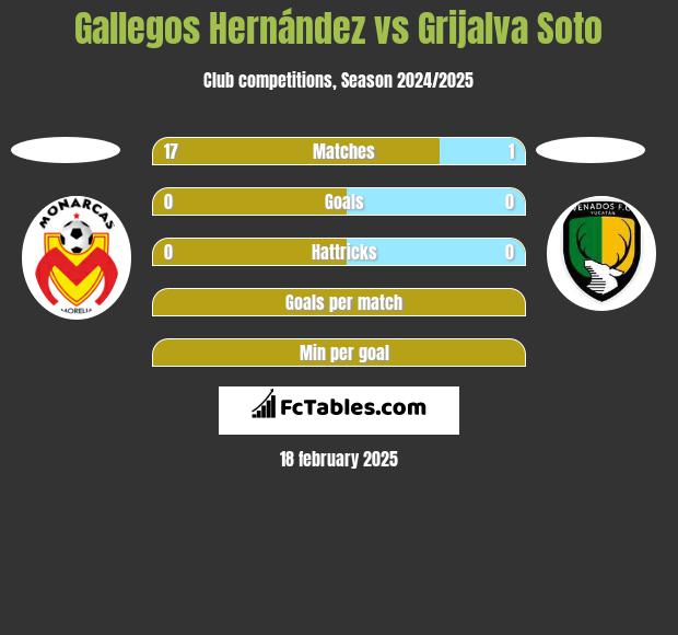 Gallegos Hernández vs Grijalva Soto h2h player stats