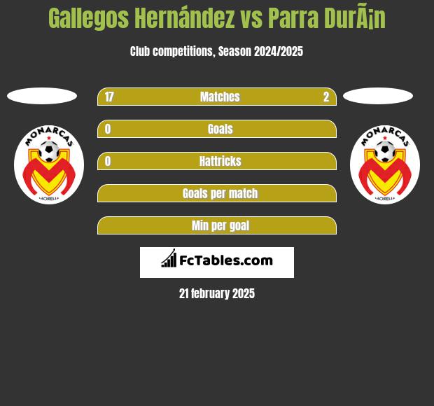 Gallegos Hernández vs Parra DurÃ¡n h2h player stats