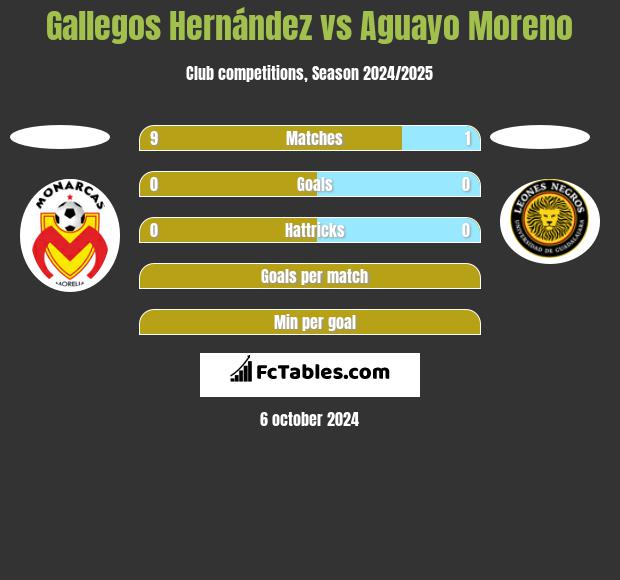 Gallegos Hernández vs Aguayo Moreno h2h player stats