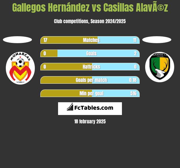 Gallegos Hernández vs Casillas AlavÃ©z h2h player stats