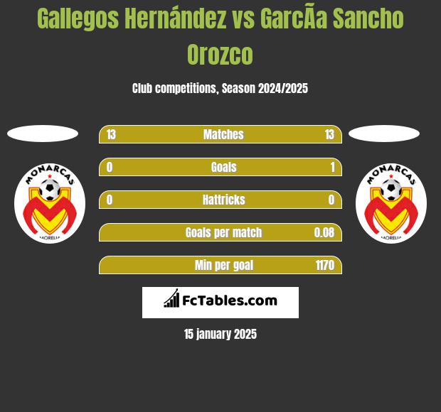 Gallegos Hernández vs GarcÃ­a Sancho Orozco h2h player stats