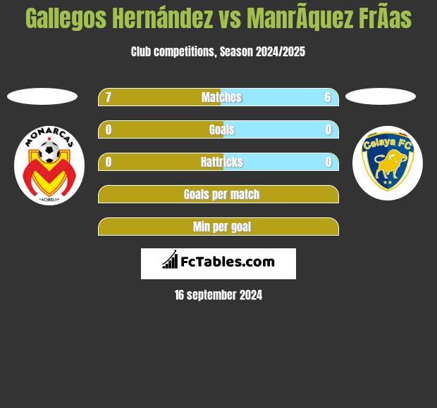 Gallegos Hernández vs ManrÃ­quez FrÃ­as h2h player stats