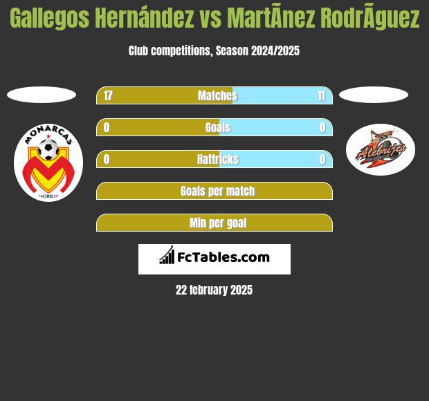 Gallegos Hernández vs MartÃ­nez RodrÃ­guez h2h player stats