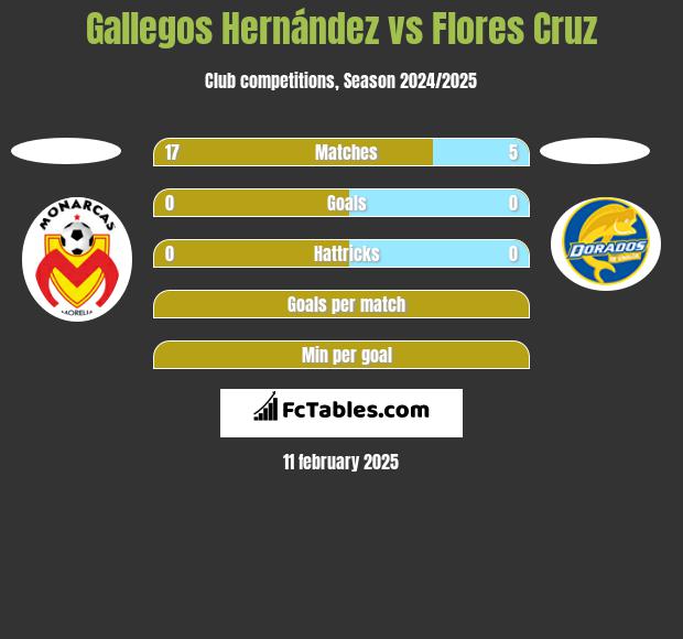 Gallegos Hernández vs Flores Cruz h2h player stats