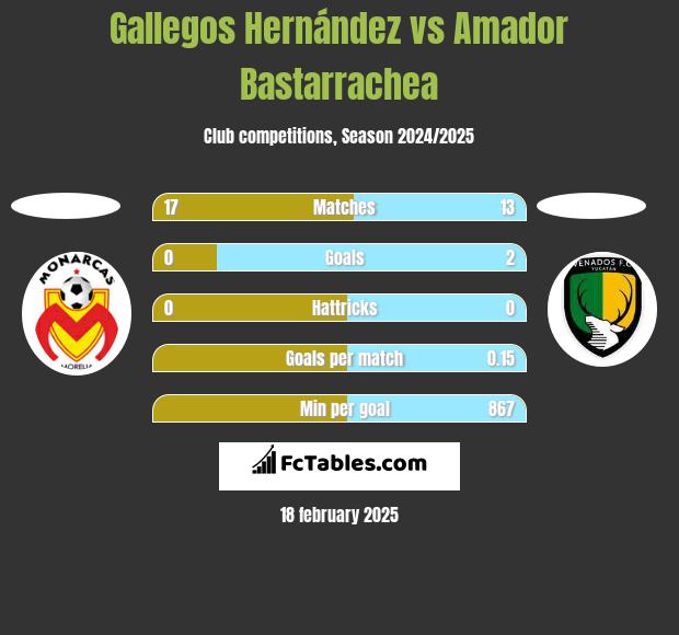 Gallegos Hernández vs Amador Bastarrachea h2h player stats