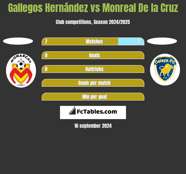 Gallegos Hernández vs Monreal De la Cruz h2h player stats