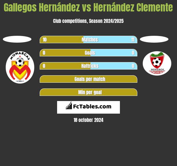 Gallegos Hernández vs Hernández Clemente h2h player stats